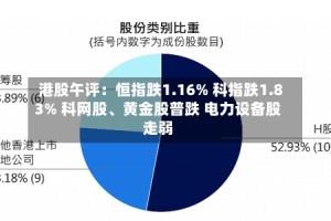 港股午评：恒指跌1.16% 科指跌1.83% 科网股、黄金股普跌 电力设备股走弱