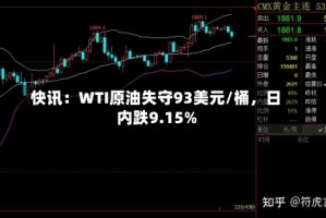 快讯：WTI原油失守93美元/桶，日内跌9.15%