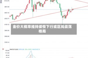 金价大概率维持缓慢下行或区间震荡格局