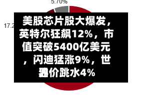 美股芯片股大爆发，英特尔狂飙12%，市值突破5400亿美元，闪迪猛涨9%，世界油价跳水4%