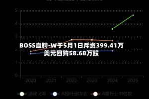 BOSS直聘-W于5月1日斥资399.41万美元回购58.68万股