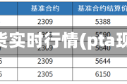 pta现货实时行情(pta现货网)