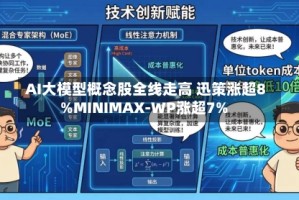 AI大模型概念股全线走高 迅策涨超8%MINIMAX-WP涨超7%