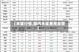 【木桨行情,国内木桨费用走势】