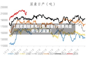 【尿素最新费用行情,尿素行情费用走势今天尿素】