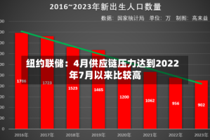 纽约联储：4月供应链压力达到2022年7月以来比较高