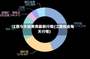 江西今天铜费用最新行情(江西铜业每天行情)