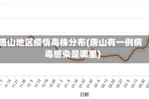 唐山地区疫情毒株分布(唐山有一例病毒感染是哪里)
