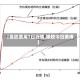 【橡胶费用7日行情,橡胶今日费用】