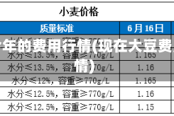 大豆今年的费用行情(现在大豆费用行情)