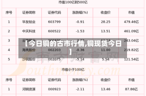 【今日铜的古市行情,铜现货今日】