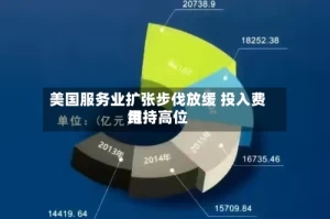 美国服务业扩张步伐放缓 投入费用维持高位