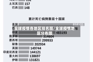 全球疫情各地区排名图/全球疫情地区分布图