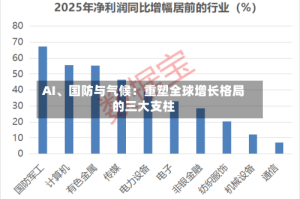 AI、国防与气候：重塑全球增长格局的三大支柱