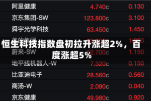 恒生科技指数盘初拉升涨超2%，百度涨超5%