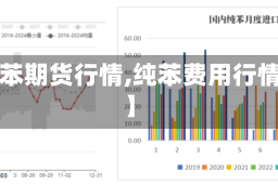 【纯苯期货行情,纯苯费用行情7日】