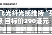 瑞银：长飞光纤光缆维持“买入”评级 目标价290港元