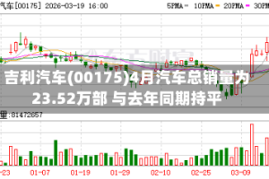 吉利汽车(00175)4月汽车总销量为23.52万部 与去年同期持平