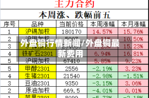 外盘铜行情新闻/外盘铜最新费用