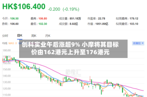 创科实业午后涨超9% 小摩将其目标价由162港元上升至176港元