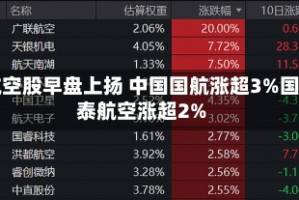 航空股早盘上扬 中国国航涨超3%国泰航空涨超2%