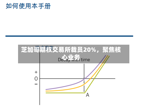 芝加哥期权交易所裁员20%	，聚焦核心业务-第1张图片