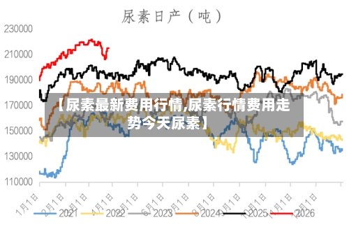 【尿素最新费用行情,尿素行情费用走势今天尿素】-第1张图片
