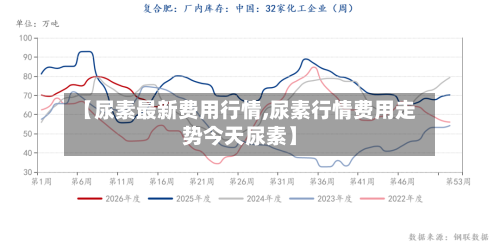 【尿素最新费用行情,尿素行情费用走势今天尿素】-第3张图片