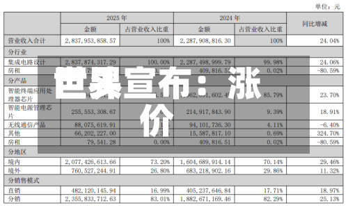 世界巨头宣布：涨价-第1张图片