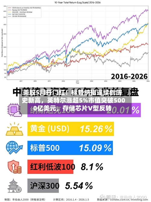 美股5月开门红！标普纳指连续创历史新高，英特尔涨超5%市值突破5000亿美元	，存储芯片V型反转-第1张图片