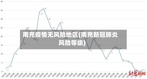 南充疫情无风险地区(南充新冠肺炎风险等级)-第1张图片