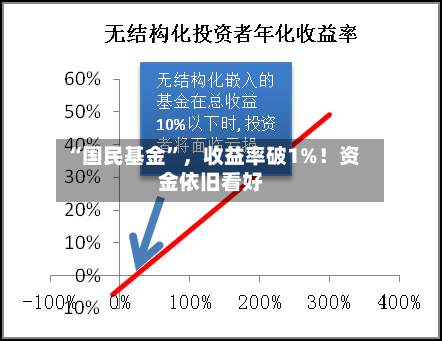“国民基金”，收益率破1%！资金依旧看好-第2张图片