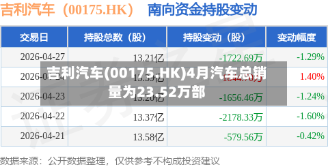 吉利汽车(00175.HK)4月汽车总销量为23.52万部-第2张图片