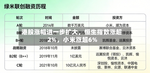港股涨幅进一步扩大	，恒生指数涨超2%，小米涨超6%-第1张图片