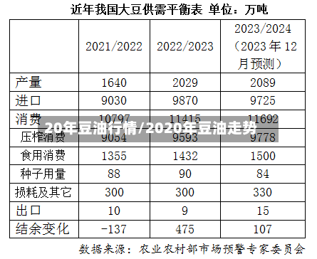 20年豆油行情/2020年豆油走势-第1张图片