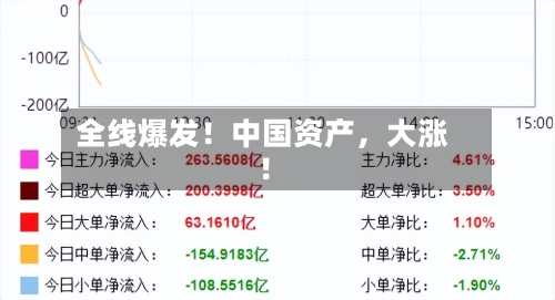 全线爆发！中国资产	，大涨！-第1张图片
