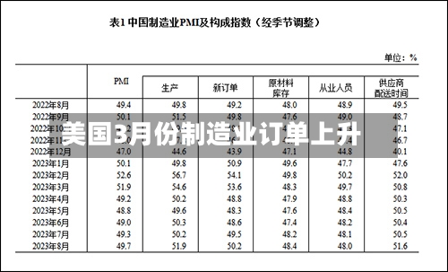 美国3月份制造业订单上升-第2张图片
