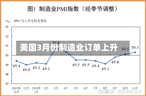 美国3月份制造业订单上升-第1张图片
