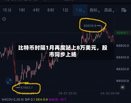 比特币时隔1月再度站上8万美元，股市同步上扬-第3张图片