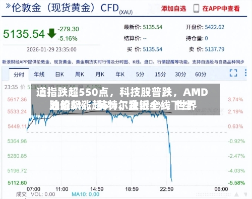 道指跌超550点	，科技股普跌，AMD跌超5%，英特尔跌近4%	，世界油价飙涨超5%，金银全线下挫-第1张图片