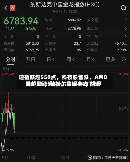 道指跌超550点，科技股普跌，AMD跌超5%	，英特尔跌近4%，世界油价飙涨超5%，金银全线下挫-第2张图片