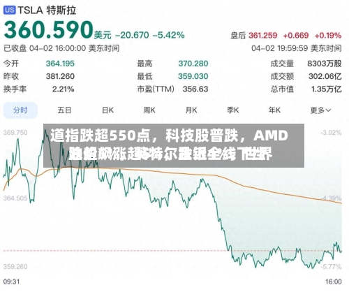 道指跌超550点	，科技股普跌，AMD跌超5%，英特尔跌近4%	，世界油价飙涨超5%，金银全线下挫-第3张图片