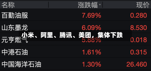 小米、阿里、腾讯	、美团	，集体下跌-第1张图片