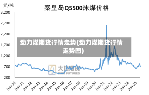 动力煤期货行情走势(动力煤期货行情走势图)-第1张图片