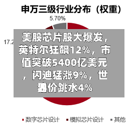 美股芯片股大爆发，英特尔狂飙12%	，市值突破5400亿美元，闪迪猛涨9%，世界油价跳水4%-第1张图片