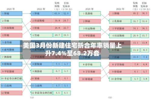 美国3月份新建住宅折合年率销量上升7.4%至68.2万套-第1张图片