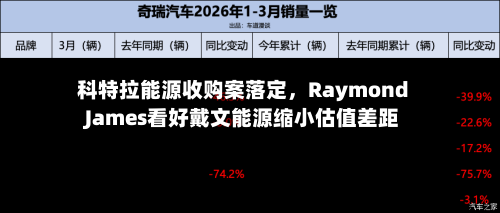 科特拉能源收购案落定	，Raymond James看好戴文能源缩小估值差距-第1张图片