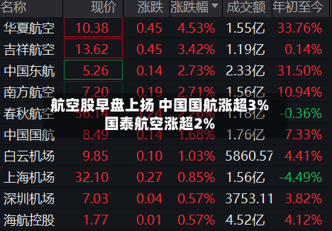 航空股早盘上扬 中国国航涨超3%国泰航空涨超2%-第2张图片