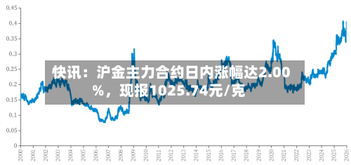 快讯：沪金主力合约日内涨幅达2.00%	，现报1025.74元/克-第1张图片