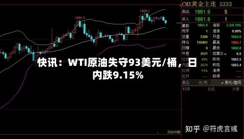 快讯：WTI原油失守93美元/桶	，日内跌9.15%-第1张图片